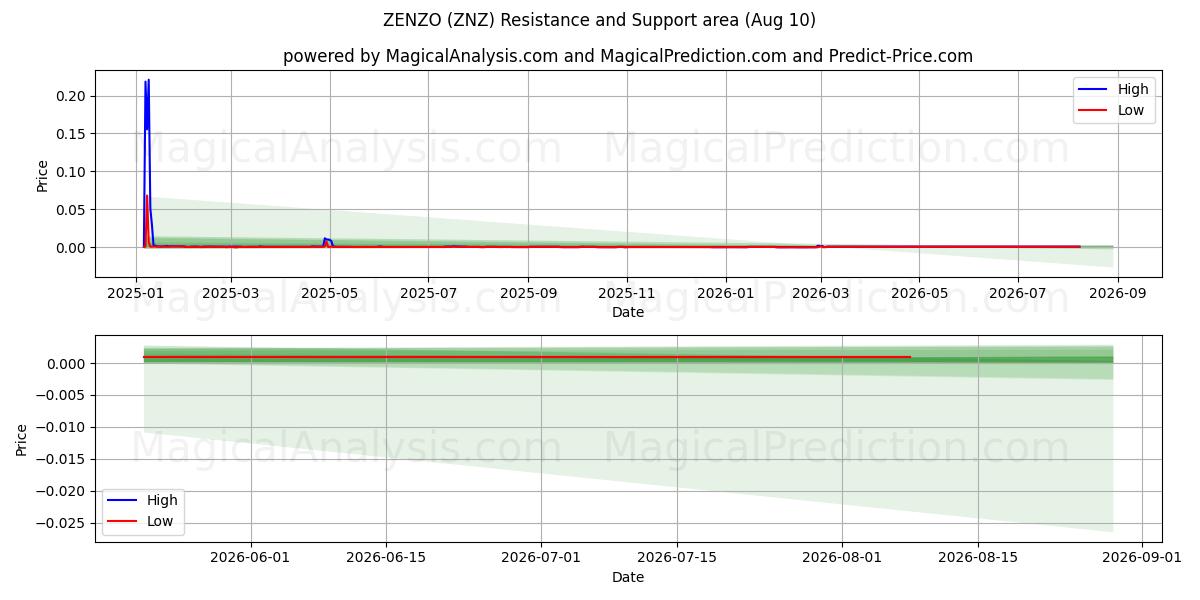  正佐 (ZNZ) Support and Resistance area (09 Aug) 