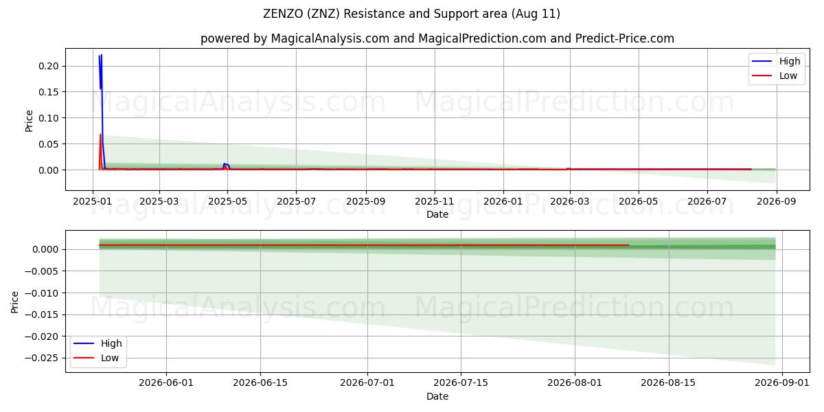  正佐 (ZNZ) Support and Resistance area (10 Aug) 