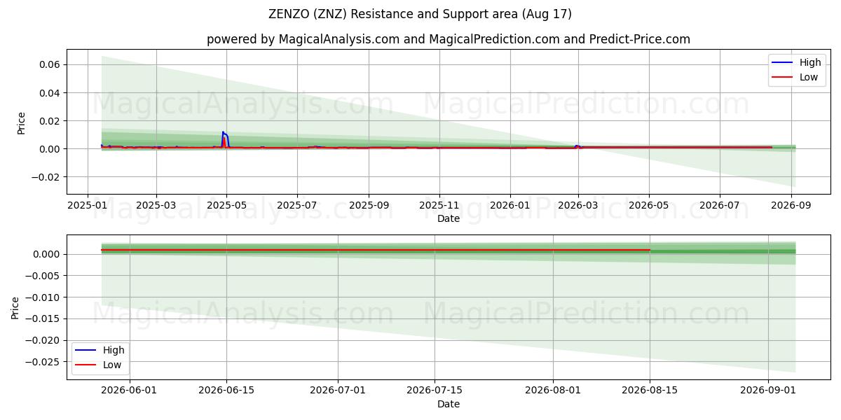  ZENZO (ZNZ) Support and Resistance area (16 Aug) 