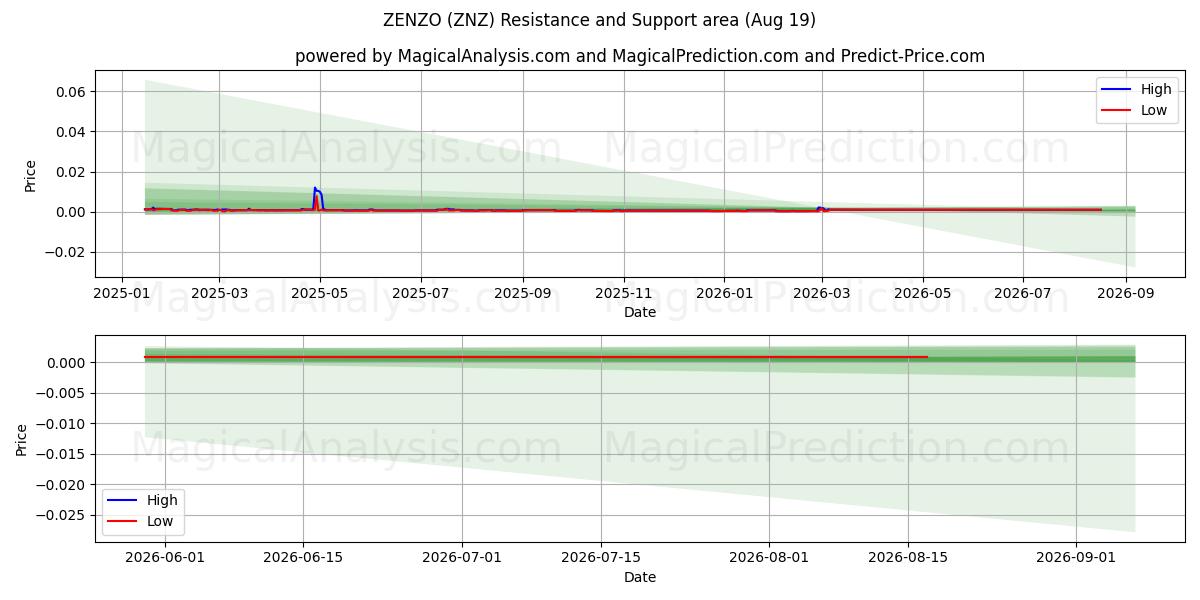  젠조 (ZNZ) Support and Resistance area (18 Aug) 