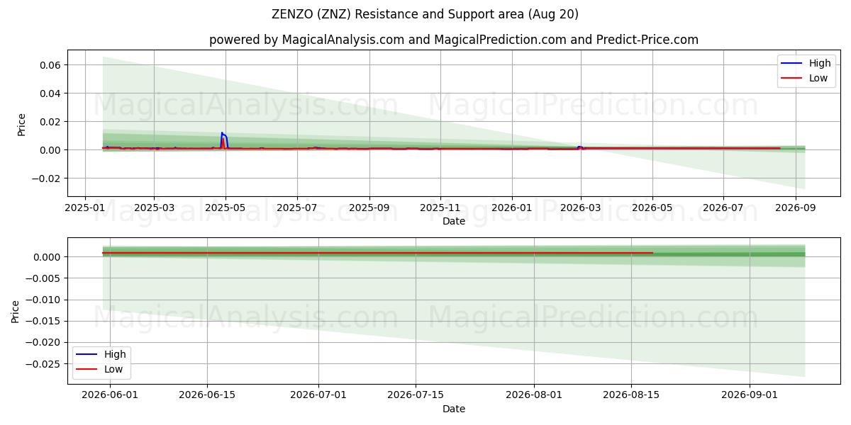  ZENZO (ZNZ) Support and Resistance area (19 Aug) 