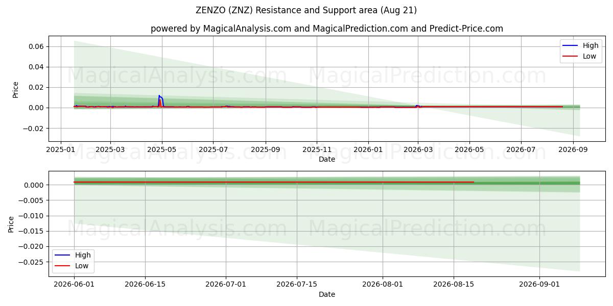  젠조 (ZNZ) Support and Resistance area (20 Aug) 