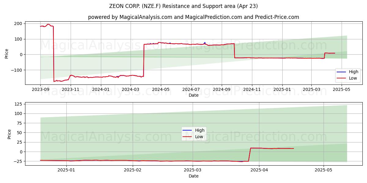  ZEON CORP. (NZE.F) Support and Resistance area (23 Apr) 