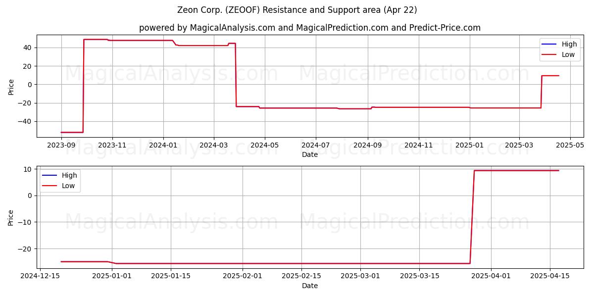  Zeon Corp. (ZEOOF) Support and Resistance area (22 Apr) 