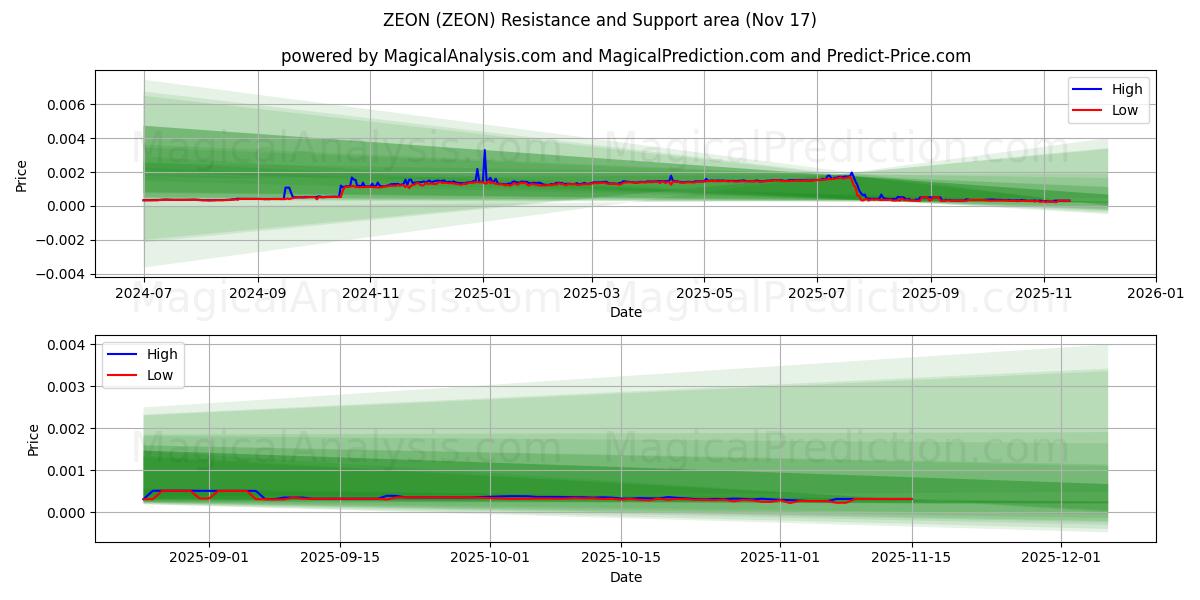 ゼオン (ZEON) Support and Resistance area (16 Nov) 