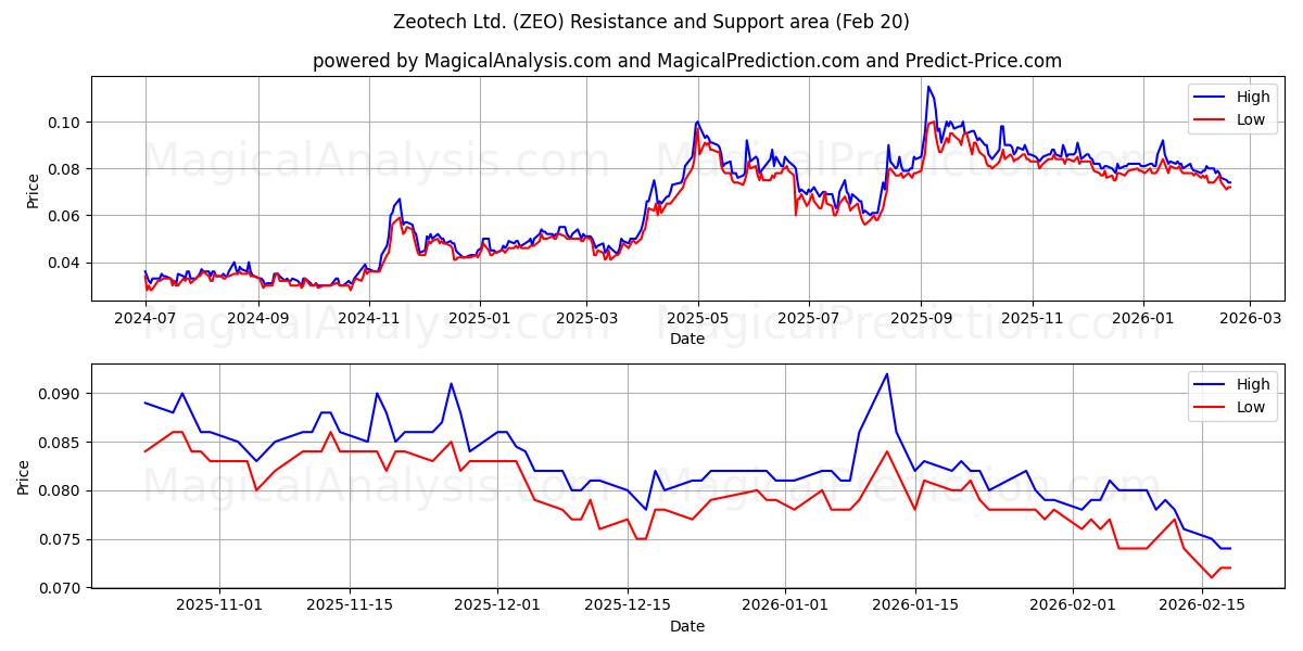  Zeotech Ltd. (ZEO) Support and Resistance area (19 Feb) 
