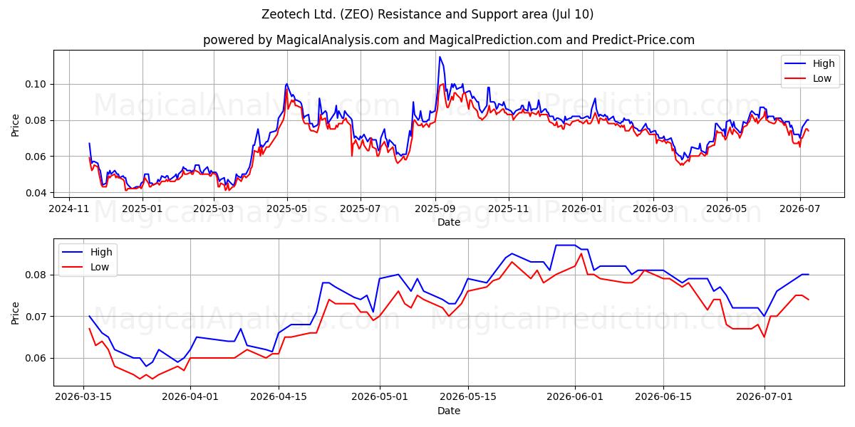  Zeotech Ltd. (ZEO) Support and Resistance area (09 Jul) 