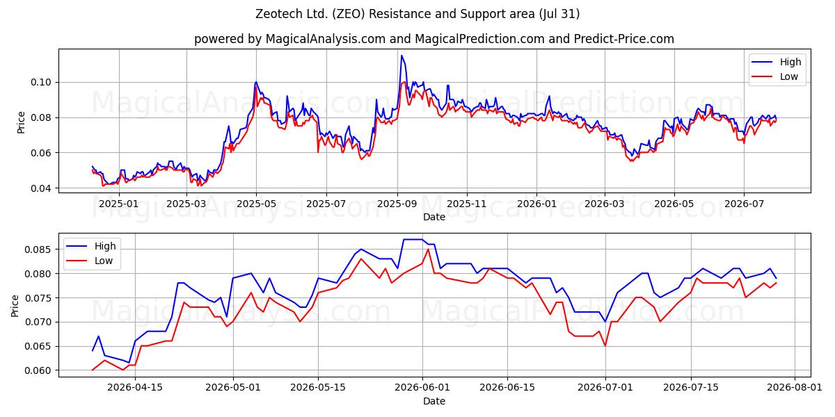  Zeotech Ltd. (ZEO) Support and Resistance area (30 Jul) 