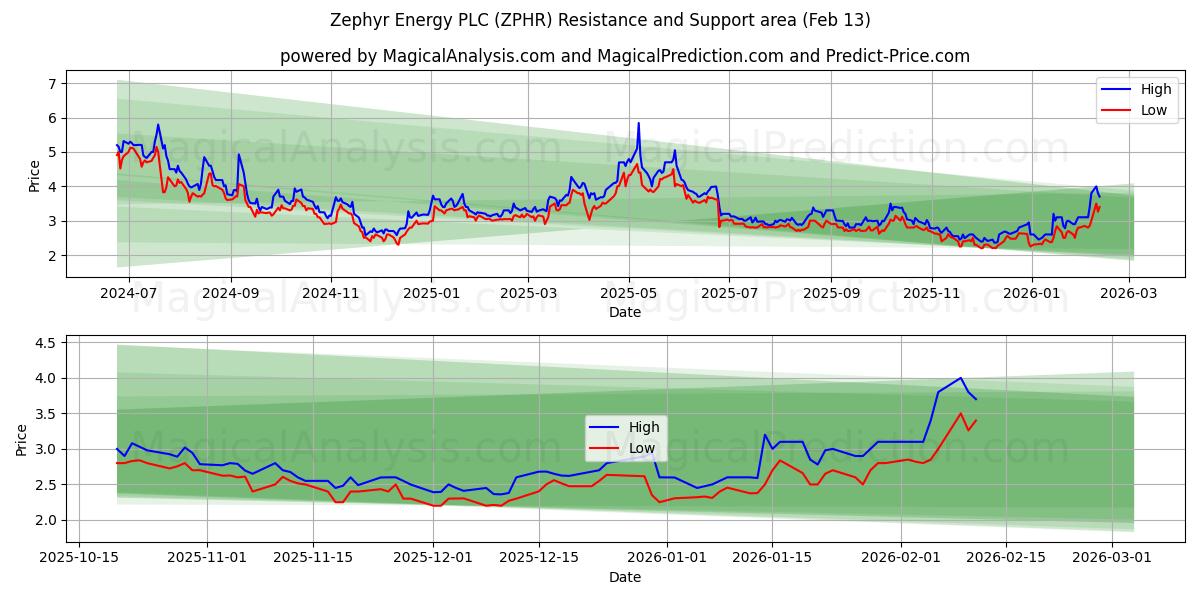  Zephyr Energy PLC (ZPHR) Support and Resistance area (12 Feb) 