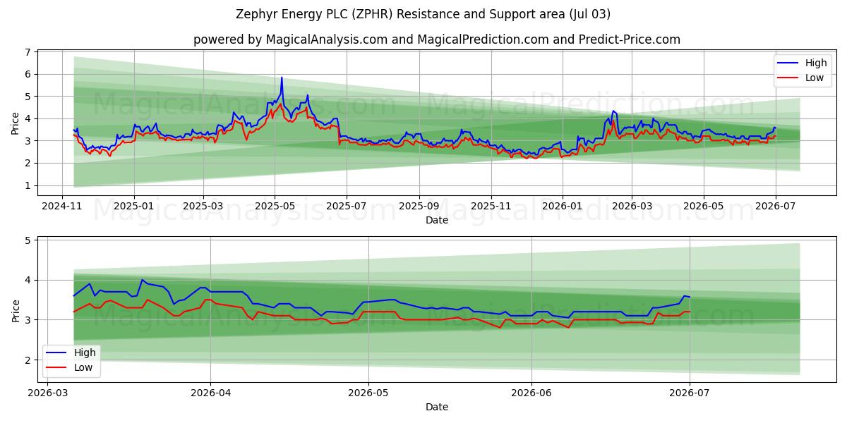  Zephyr Energy PLC (ZPHR) Support and Resistance area (02 Jul) 