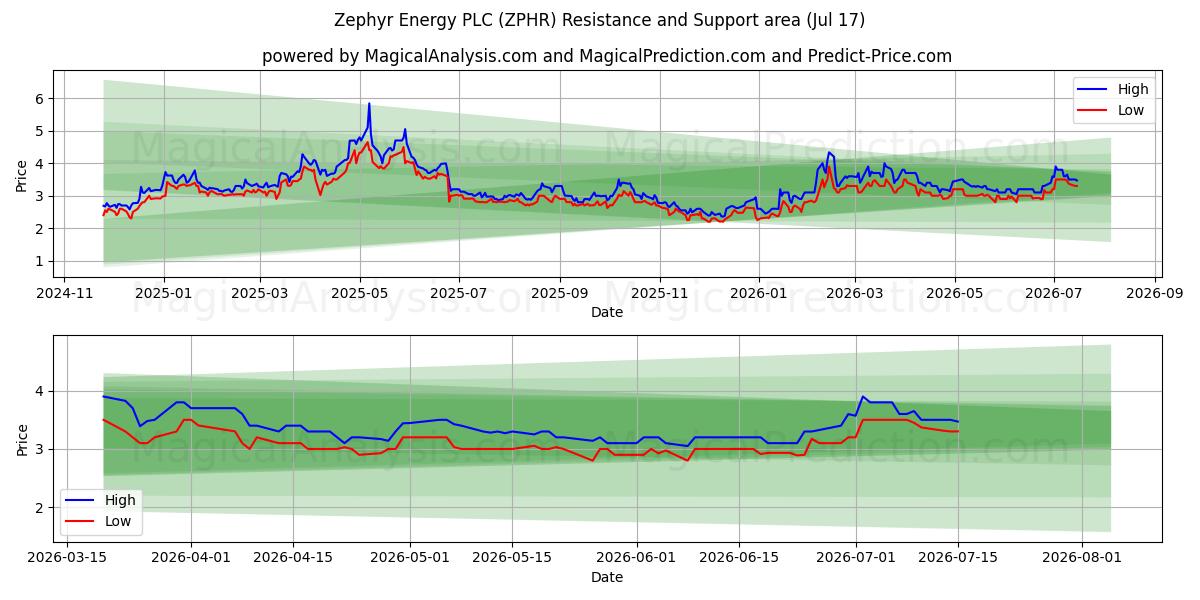  Zephyr Energy PLC (ZPHR) Support and Resistance area (16 Jul) 