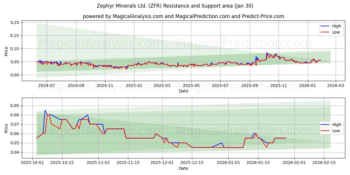  Zephyr Minerals Ltd. (ZFR) Support and Resistance area (29 Jan) 