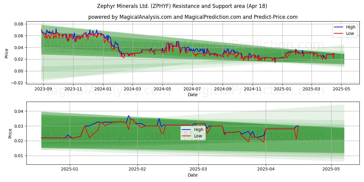  Zephyr Minerals Ltd. (ZPHYF) Support and Resistance area (18 Apr) 