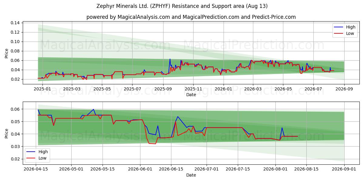  Zephyr Minerals Ltd. (ZPHYF) Support and Resistance area (12 Aug) 
