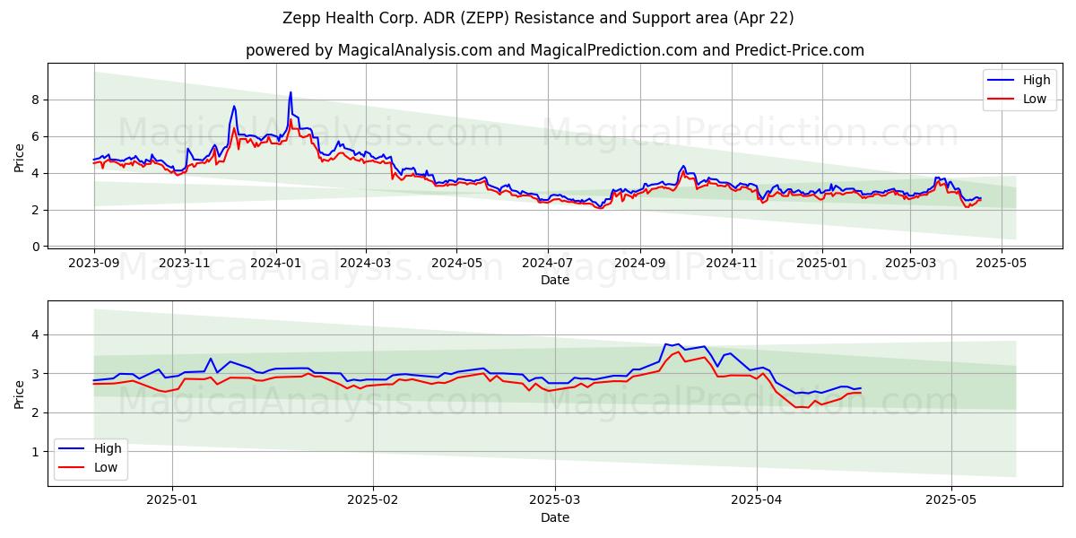  Zepp Health Corp. ADR (ZEPP) Support and Resistance area (22 Apr) 