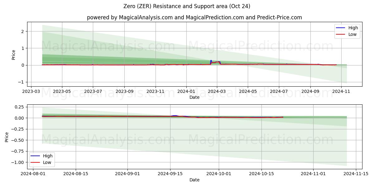  Zero (ZER) Support and Resistance area (24 Oct) 