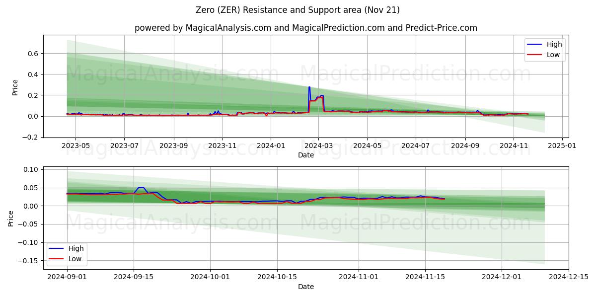  Cero (ZER) Support and Resistance area (21 Nov) 