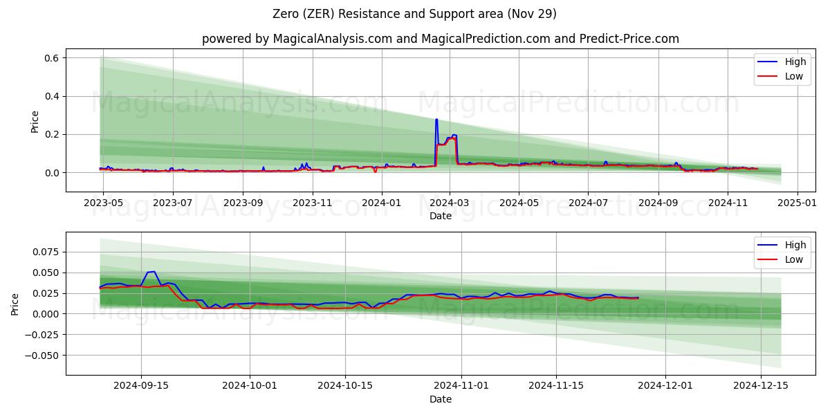  Noll (ZER) Support and Resistance area (29 Nov) 