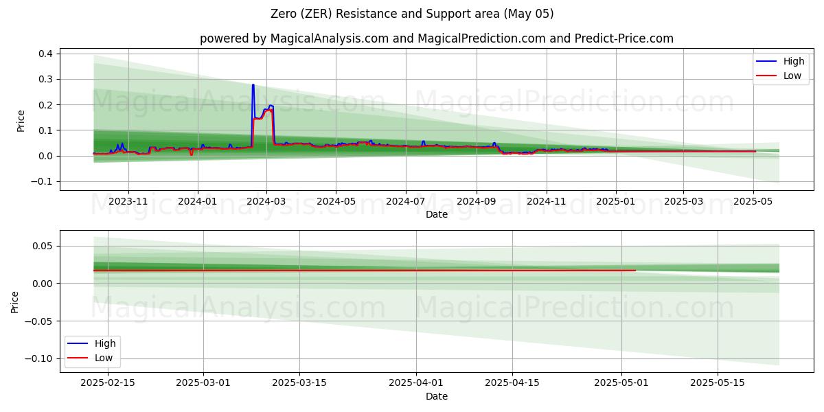  Cero (ZER) Support and Resistance area (05 May) 