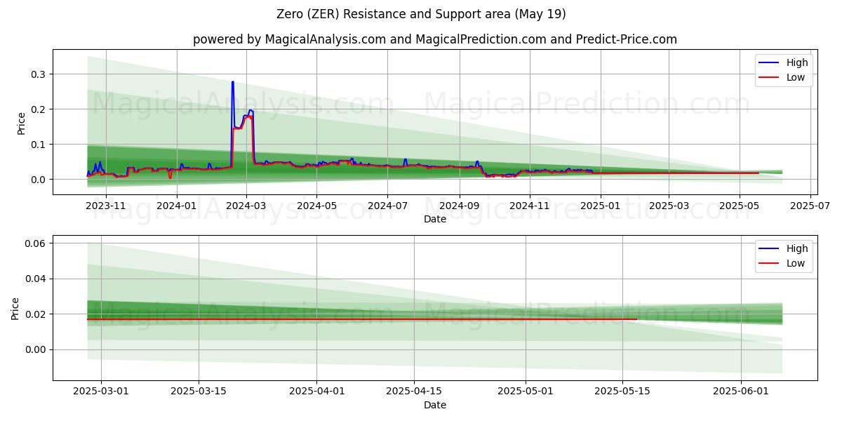  Sıfır (ZER) Support and Resistance area (19 May) 