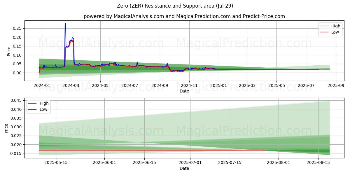  Zero (ZER) Support and Resistance area (13 Jul) 