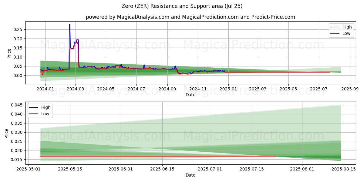  Ноль (ZER) Support and Resistance area (24 Jul) 