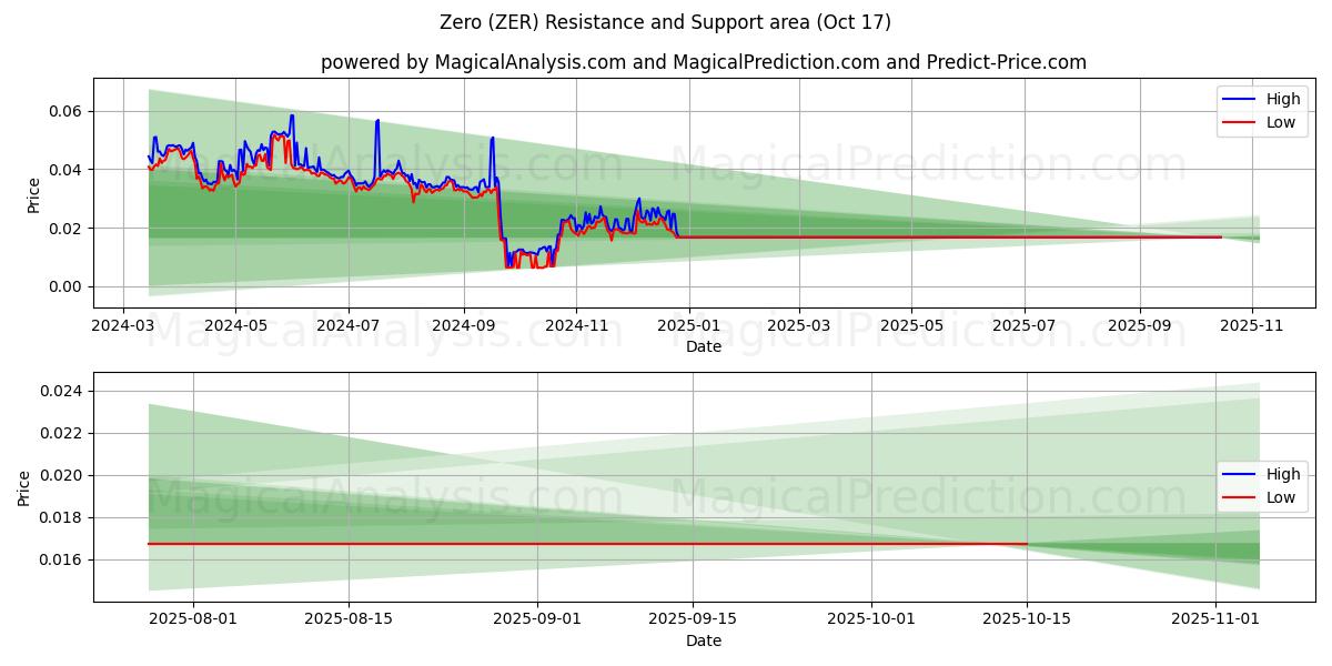 Nul (ZER) Support and Resistance area (16 Oct) Nul (ZER) Support and Resistance area (16 Oct)