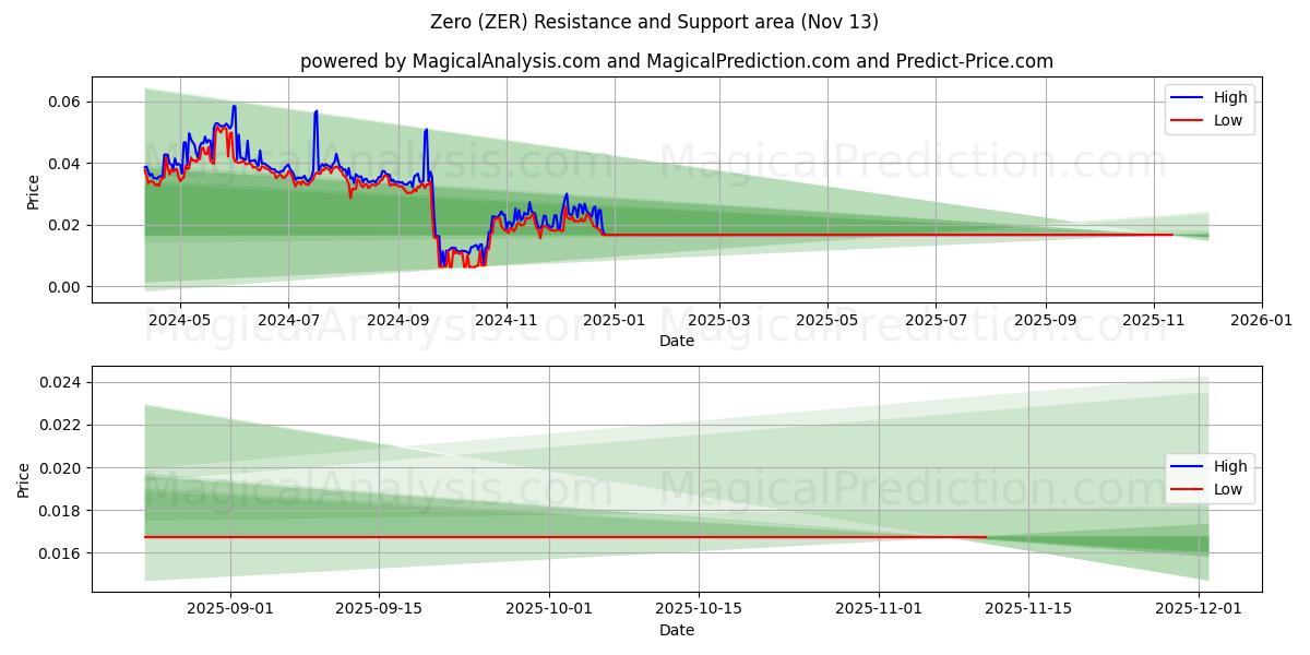  Zero (ZER) Support and Resistance area (12 Nov) 