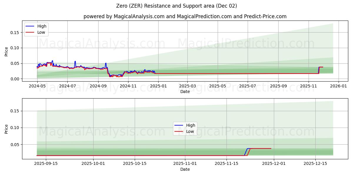  Ноль (ZER) Support and Resistance area (01 Dec) 