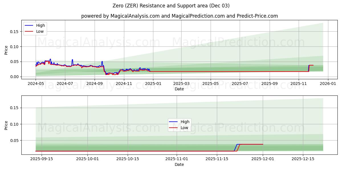  Cero (ZER) Support and Resistance area (02 Dec) 