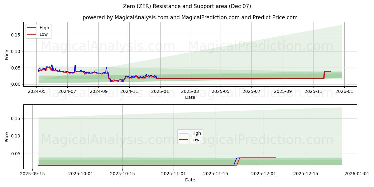  Zero (ZER) Support and Resistance area (04 Dec) 