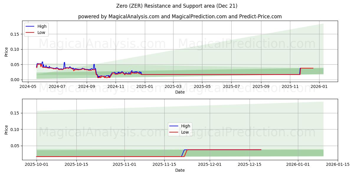  Nul (ZER) Support and Resistance area (20 Dec) 