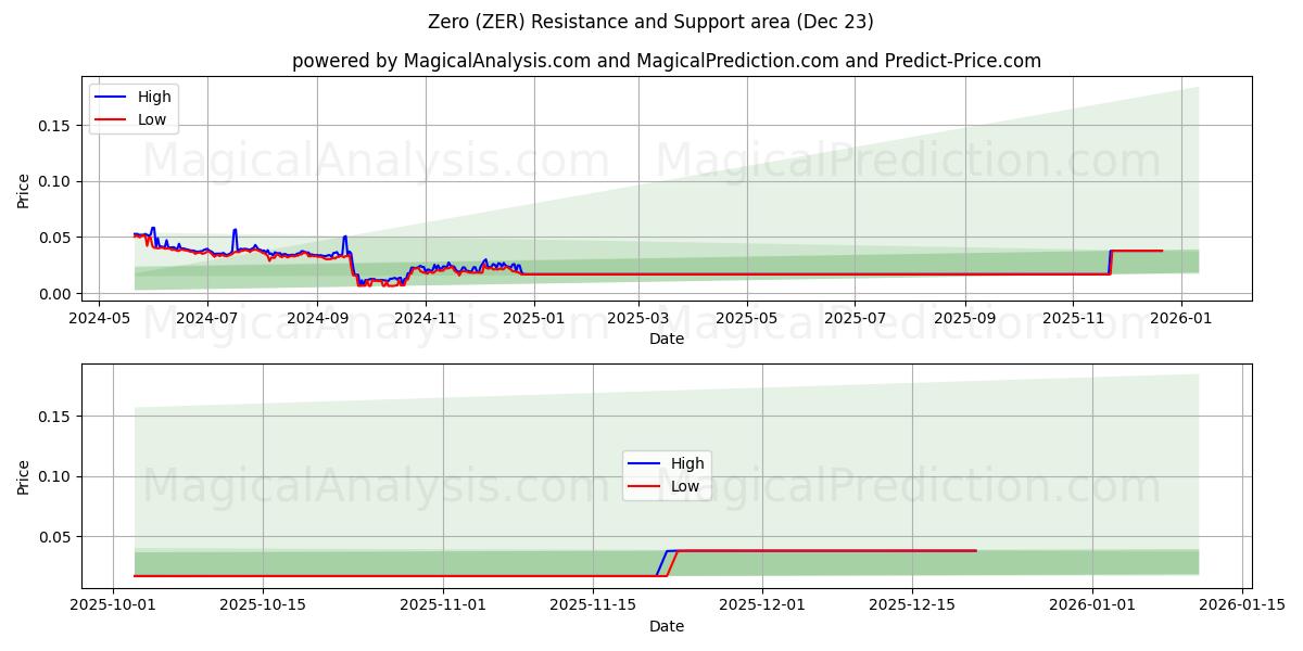  Cero (ZER) Support and Resistance area (22 Dec) 