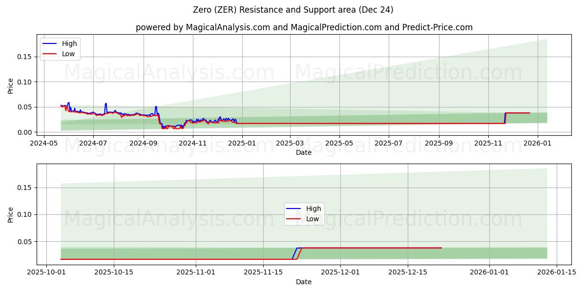  Zero (ZER) Support and Resistance area (23 Dec) 