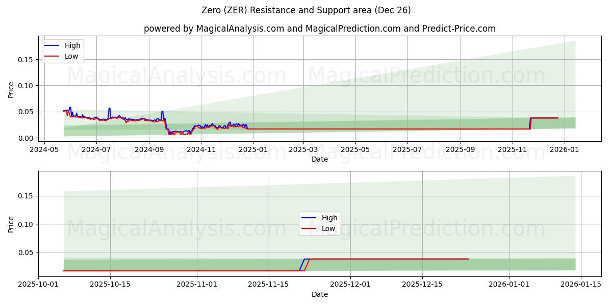  Zero (ZER) Support and Resistance area (25 Dec) 