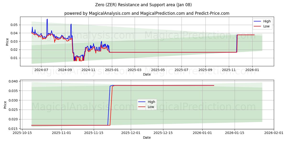  Zero (ZER) Support and Resistance area (07 Jan) 