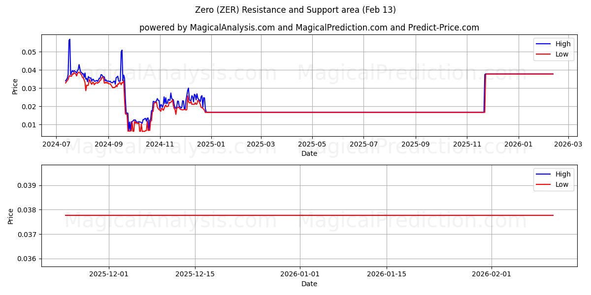  Zero (ZER) Support and Resistance area (12 Feb) 
