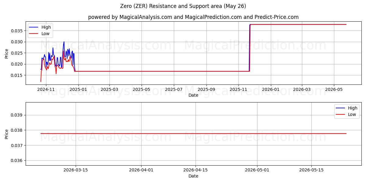  Null (ZER) Support and Resistance area (26 Feb) 