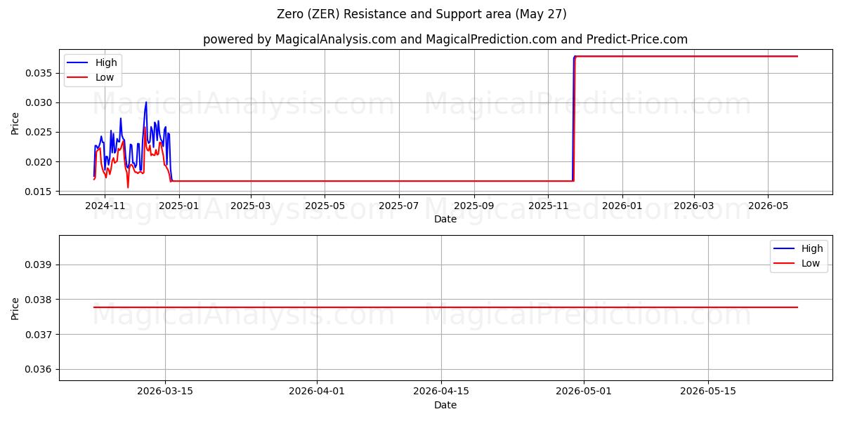  शून्य (ZER) Support and Resistance area (25 May) 