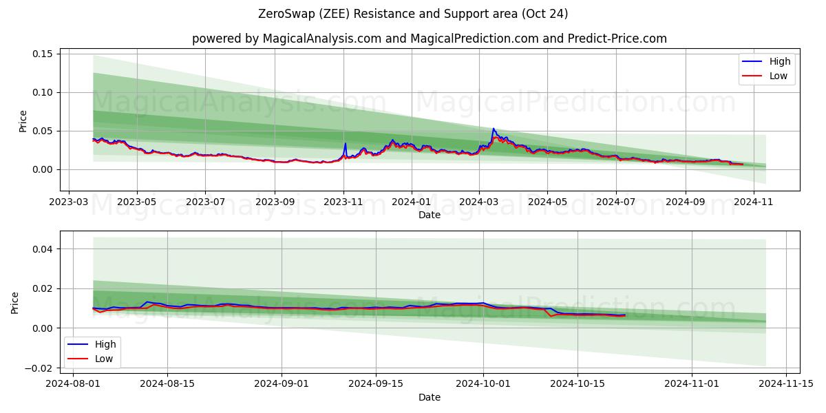  ZeroSwap (ZEE) Support and Resistance area (24 Oct) 