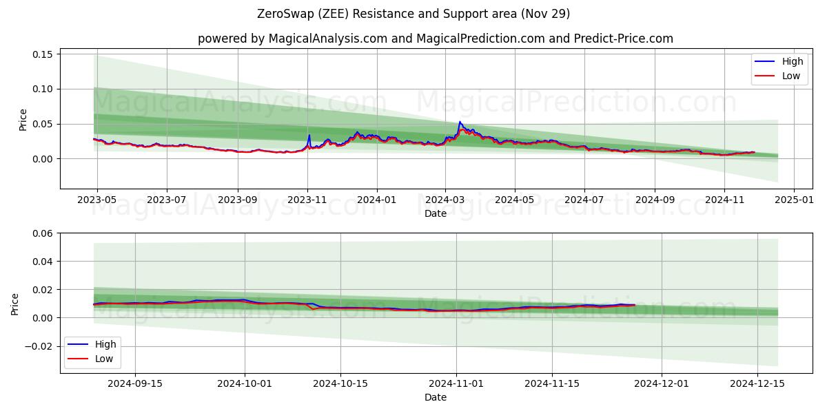  ZeroSwap (ZEE) Support and Resistance area (29 Nov) 