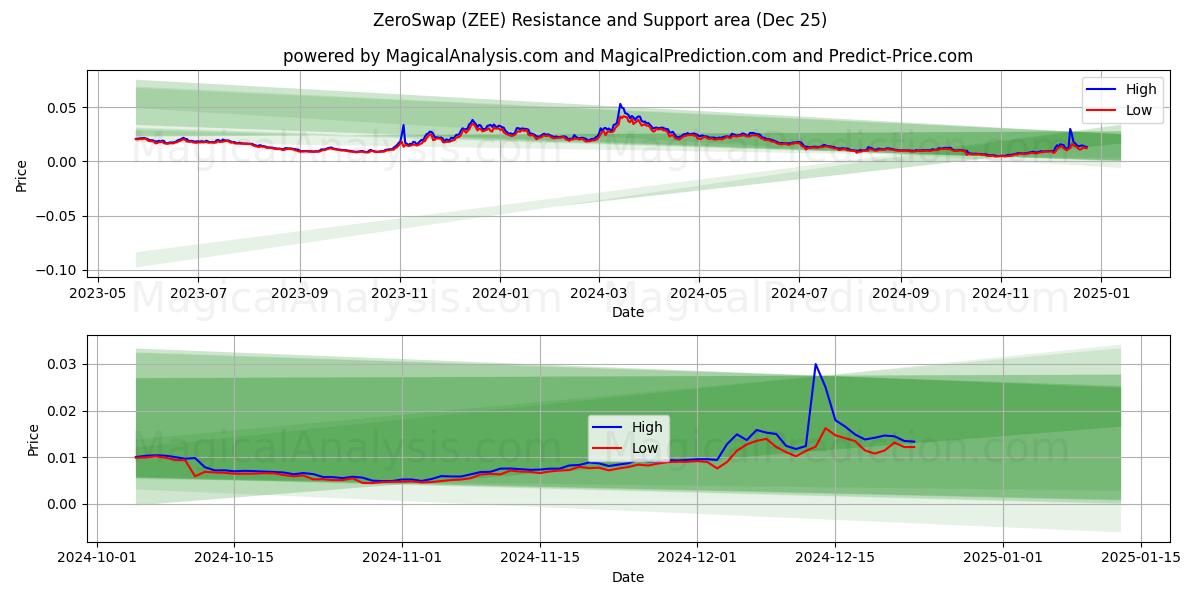  ZeroSwap (ZEE) Support and Resistance area (25 Dec) 