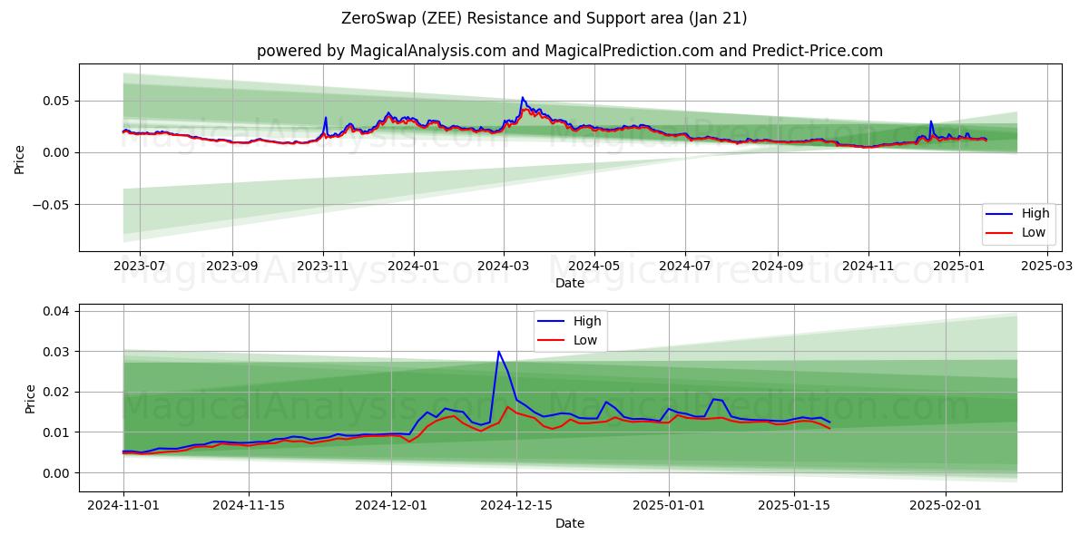  ZeroSwap (ZEE) Support and Resistance area (21 Jan) 