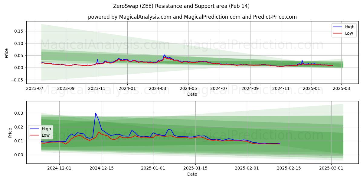  Intercambio cero (ZEE) Support and Resistance area (30 Jan) 