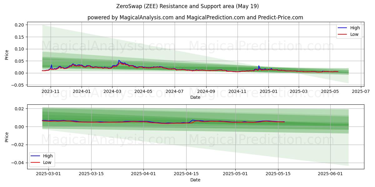  ZeroSwap (ZEE) Support and Resistance area (19 May) 