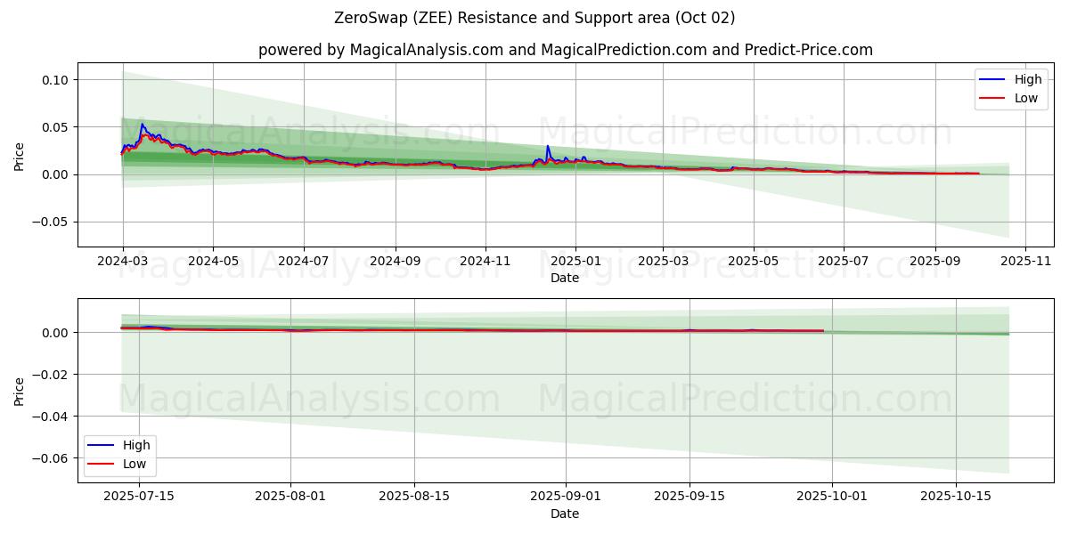  ZeroSwap (ZEE) Support and Resistance area (01 Oct) 