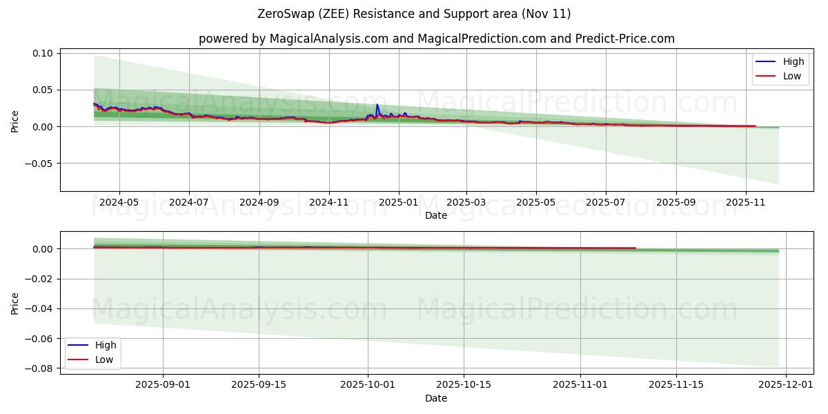  जीरोस्वैप (ZEE) Support and Resistance area (10 Nov) 