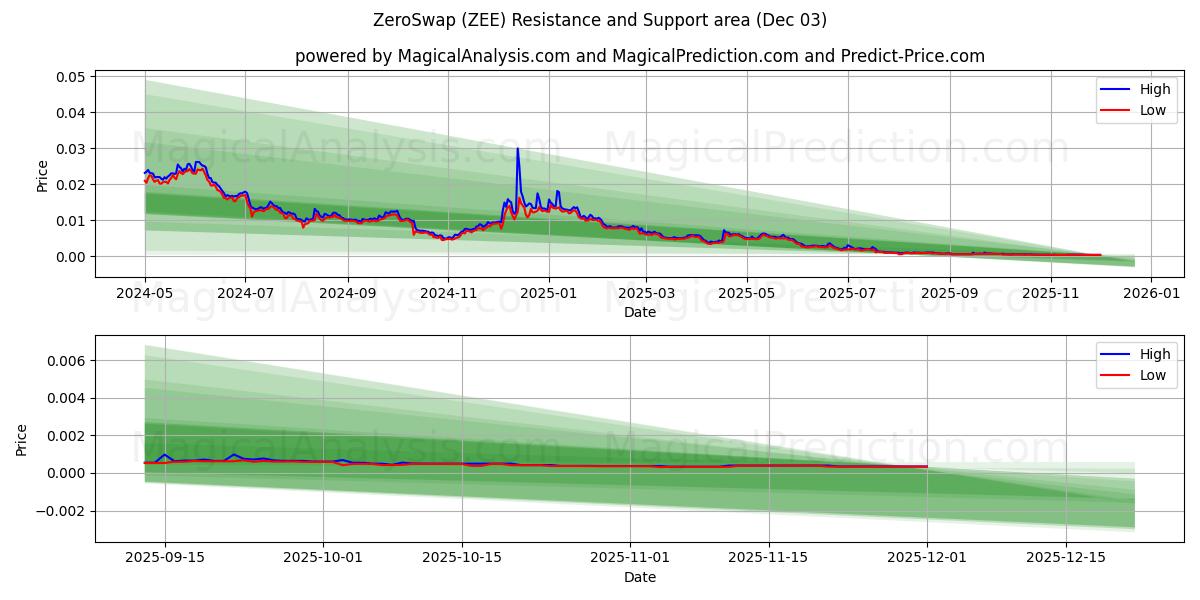  ZeroSwap (ZEE) Support and Resistance area (02 Dec) 