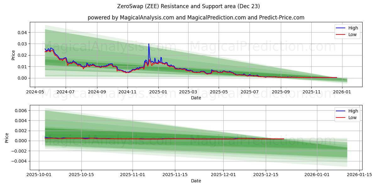  ZeroSwap (ZEE) Support and Resistance area (22 Dec) 