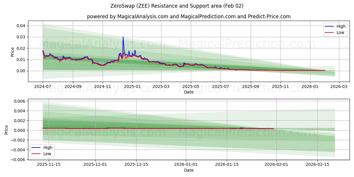  ZeroSwap (ZEE) Support and Resistance area (01 Feb) 